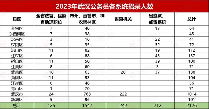 2024湖北省考武漢公務員考情分析