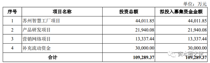 数据来源：招股说明书（申报稿）