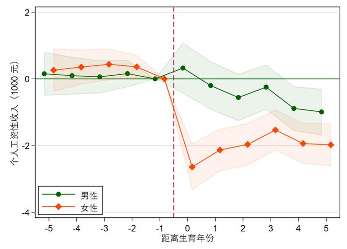 工資性收入的動態變化圖3展示的是我國各地生育成本和生育率變化情況.