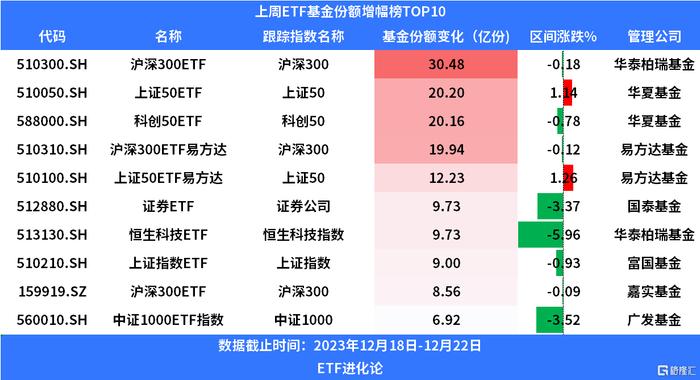 340億兇猛抄底滬深300etf份額上週飆增60億份上證50etf增加32億份