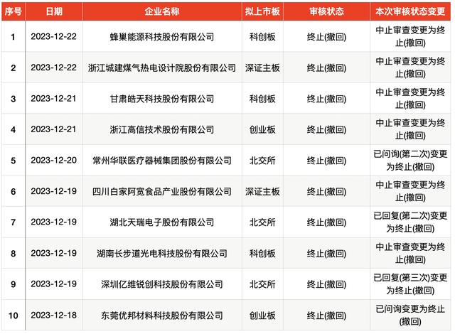 ipo週報|上週上市6新股誕生5只翻倍股,本週僅2新股