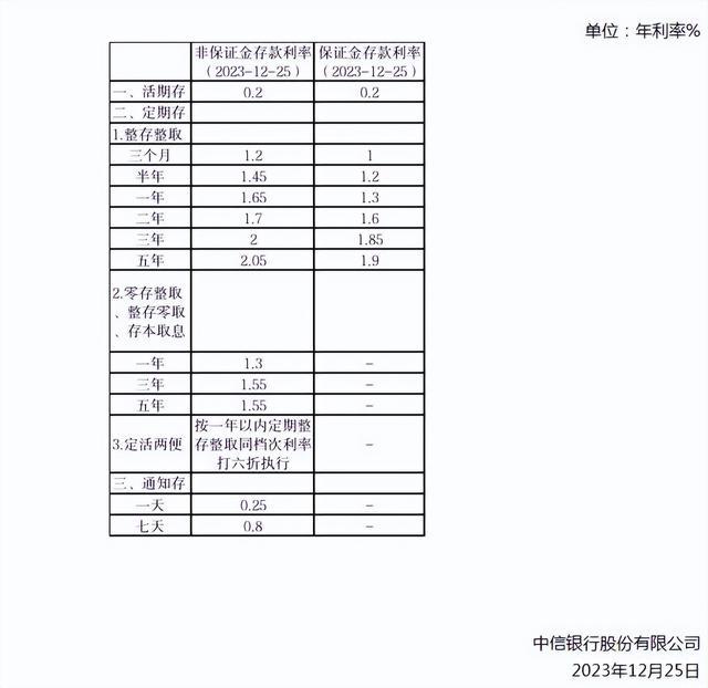 12月25日，民生、广发、光大、平安、中信、浦发银行最新存款利率