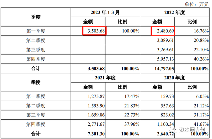 数据来源：招股说明书（申报稿）