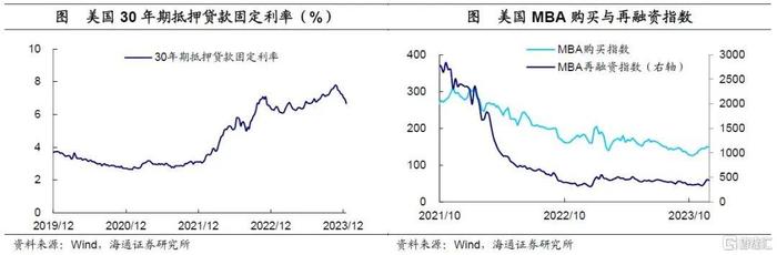 從美國地產高頻數據來看,自11月初開始,30年期抵押貸款固定利率開始