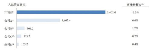 图 / 趣丸集团招股书