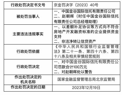 因非洁净转让信贷资产等金谷信托被罚100万