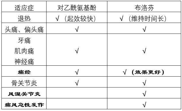 來源:藥評中心對乙酰氨基酚的胃腸道不良反應較小,可餐前服用;布洛芬