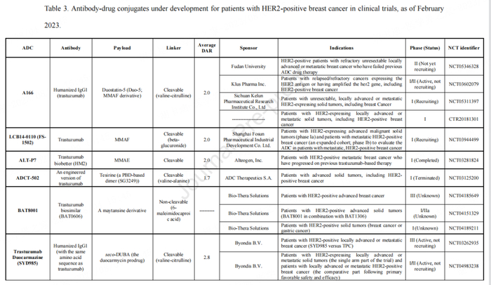 表1（续）. 于HER2+BC临床开发阶段的ADC（截至2023年2月）