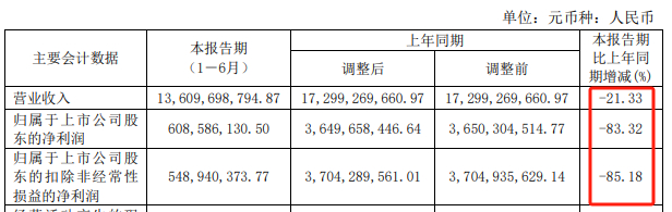 业绩摘要，数据来源：兴发集团2023年半年报