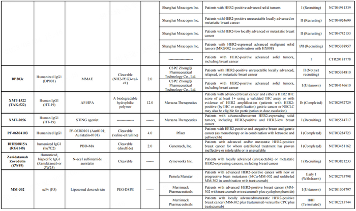 表1（续）. 于HER2+BC临床开发阶段的ADC（截至2023年2月）