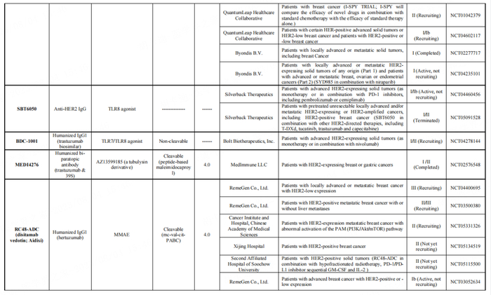 表1（续）. 于HER2+BC临床开发阶段的ADC（截至2023年2月）