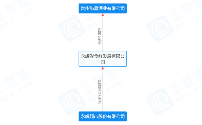 ▎贵州悠藏酒业有限公司&永辉超市关系图（图源：企查查）