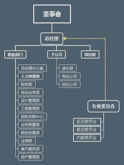 华润总部职能构架