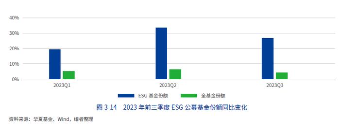 行業觀察華夏基金連續第三年發佈中國esg發展創新白皮書2023年esg最新