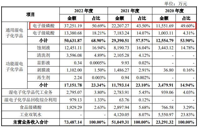 主营业务收入摘要，数据来源：申报稿
