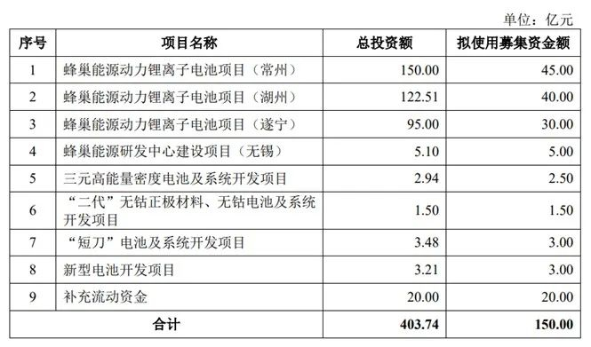 来源：招股书