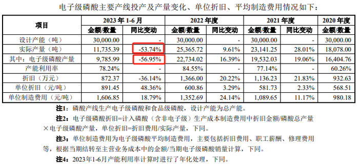 电子级磷酸产能利用率摘要，数据来源：回复函