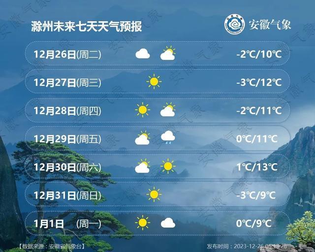 城市預報安徽主要城市一周天氣預報