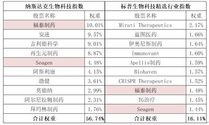 注：标红部分为前十大成分股中重合处，截至2023年11月14日，以上个股仅作为指数成份股客观展示，不代表任何投资建议