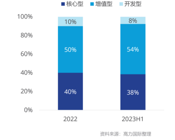 数据来源：高力国际、观点指数整理