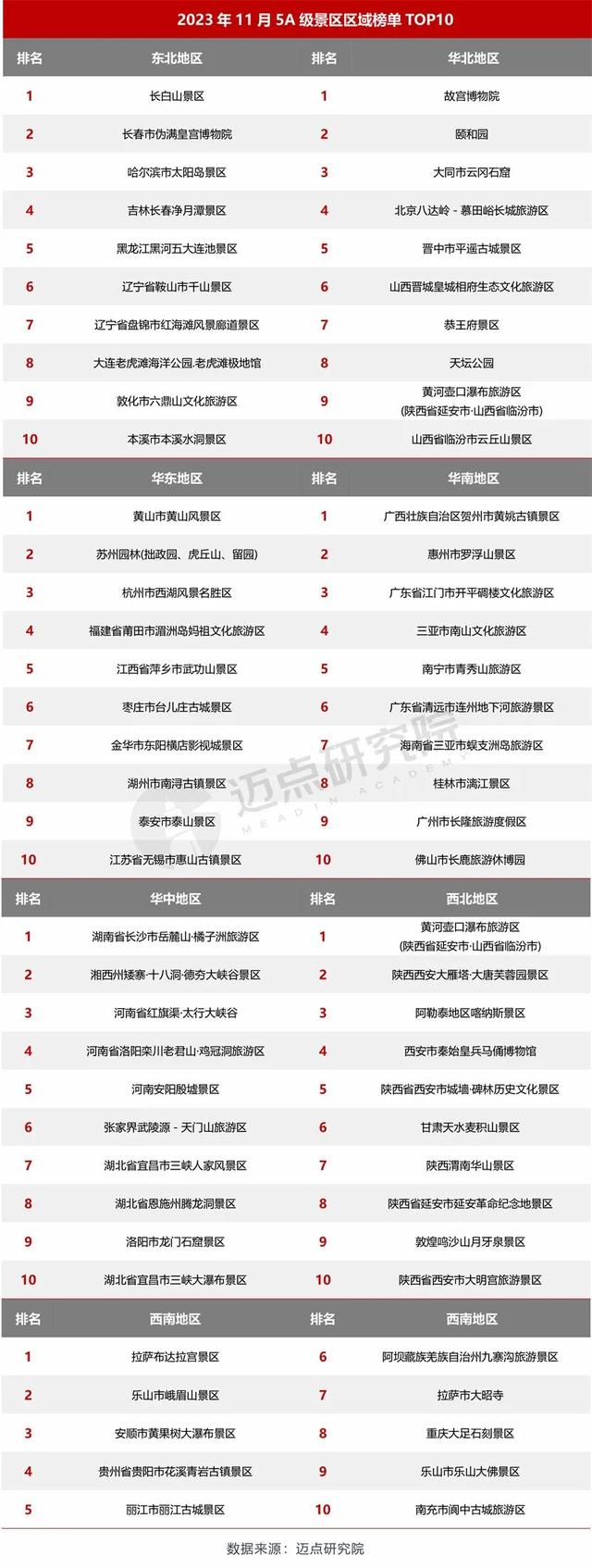 邁點研究院發佈11月5a級景區品牌傳播力100強榜單長白山位居東北第一