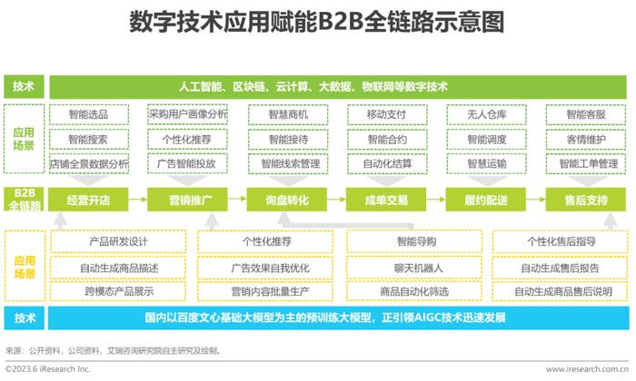 正加速向b2b全鏈路滲透,賦能商家提升全鏈路運營效率與降低交易成本