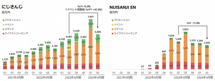 彩虹社国内团体及英语团体销售额推移，红：直播 橘：商务 黄：演出活动 绿：广告宣传