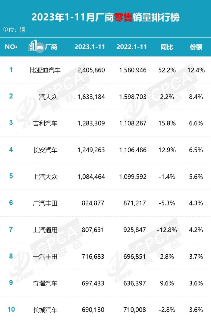 2023年前11月厂商零售销量排行榜 图片来源：乘联会