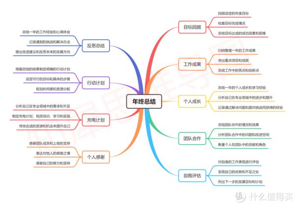 45,年終總結-思維導圖模板44,獎金包分配方案構想-思維導圖模板43