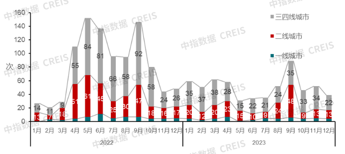 数据来源：中指研究院综合整理