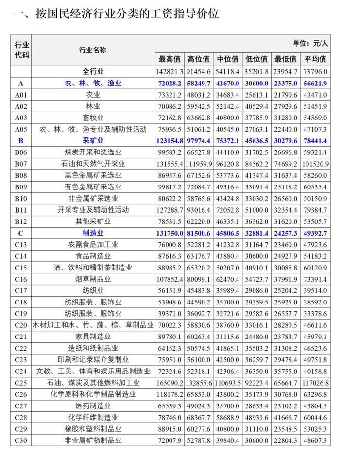 吉林省重要發佈事關工資