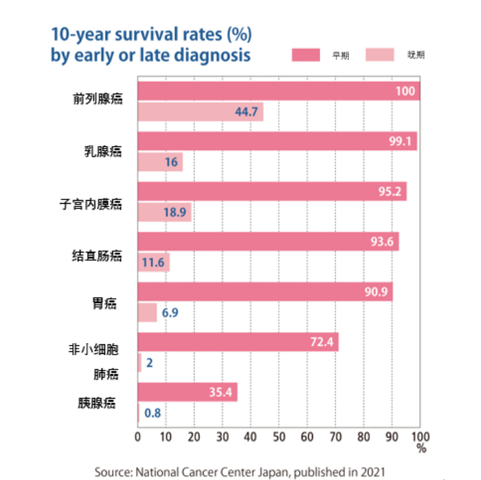图2: 早期、晚期发现的肿瘤患者 10 年生存率（日本国立癌症中心）
