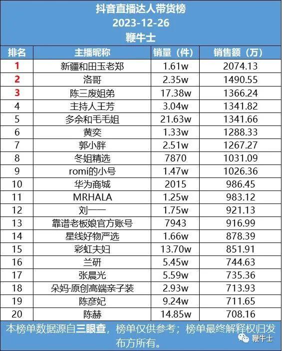 抖音26號直播帶貨日榜新疆和田玉老鄭銷售額排名第一