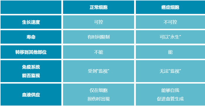表1 正常细胞 vs 肿瘤细胞