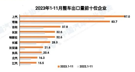 2023年1-11月整车出口量前十企业 图片来源：中汽协