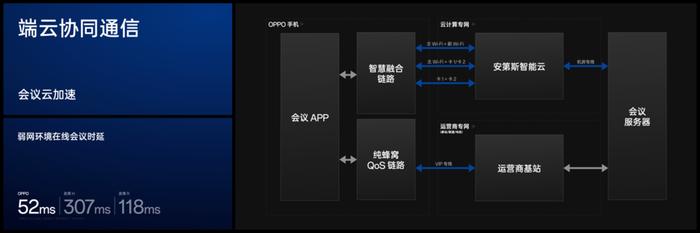 oppo獨有的智慧通信技術利用安第斯智能雲提供的智能計算服務,行業