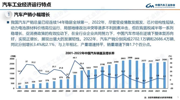 2001年-2022年中国汽车销量 图片来源：中汽协