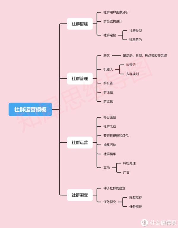 初識編程 python-思維導圖模板57,app更新流程大綱-思維導圖模板58