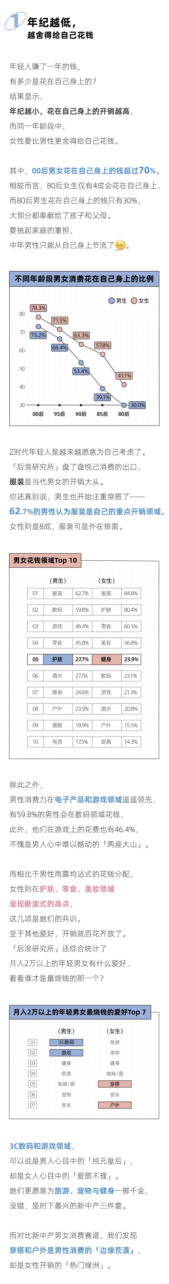 月薪2万的年轻人，都爱把钱消费在哪？