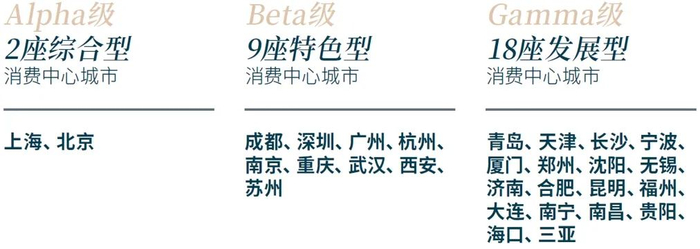 （上图：《国际消费中心城市建设年度报告（2023）》分级排名）