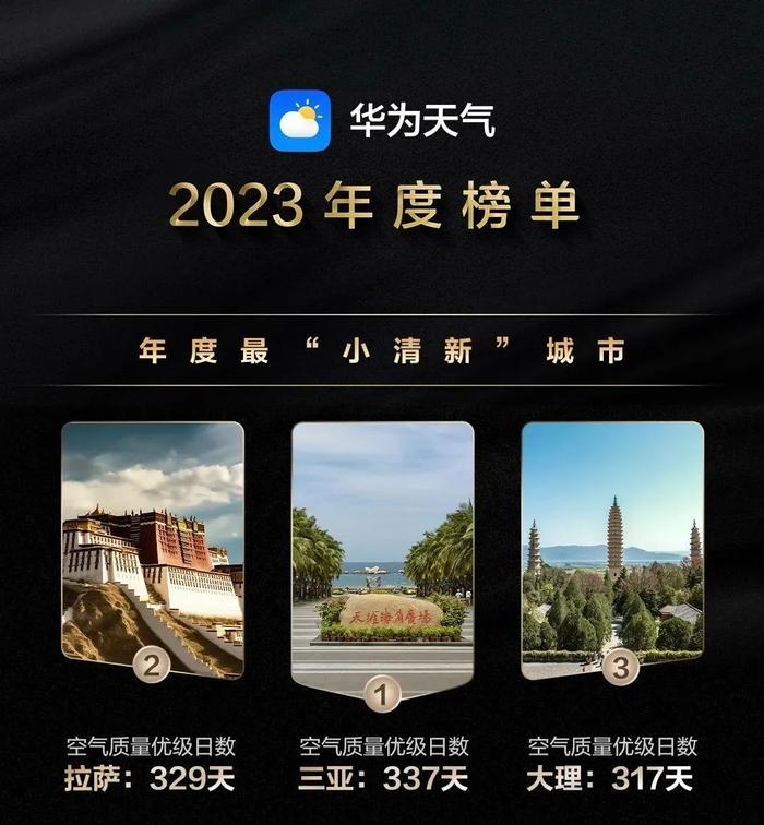 華為天氣則從八大維度回顧了2023年的天氣大事件,諸如年度最