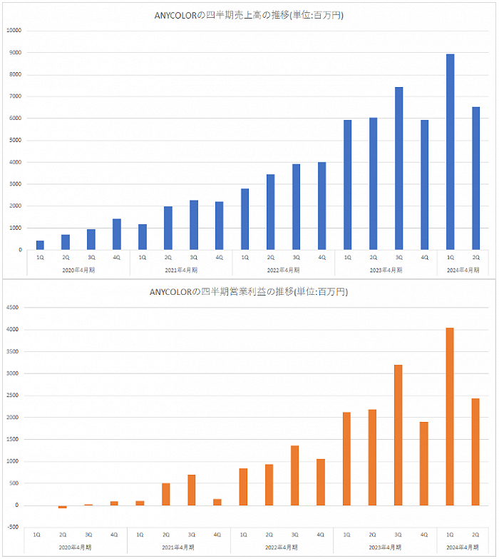 彩虹社/ANYCOLOR销售额和营业利润季度推移