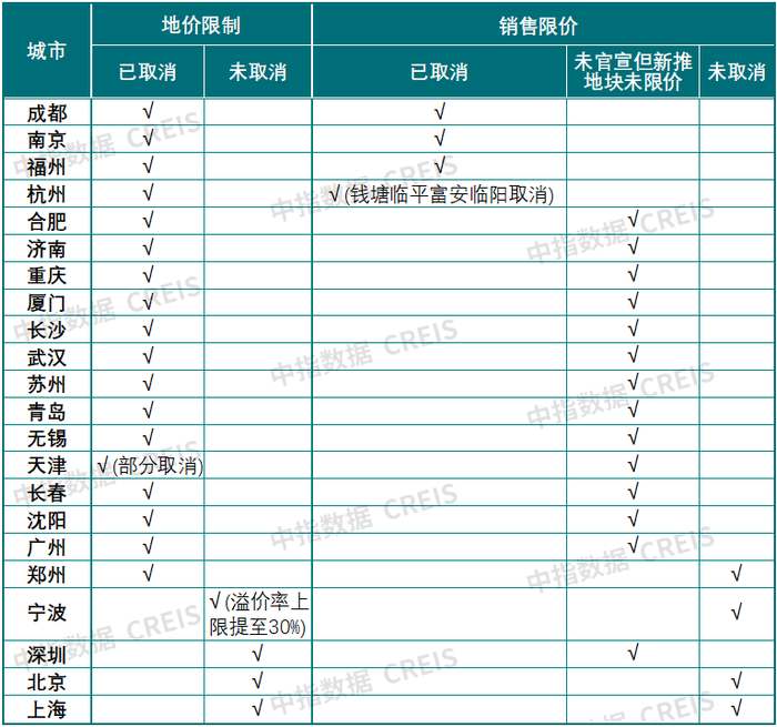 资料来源：中指研究院综合整理