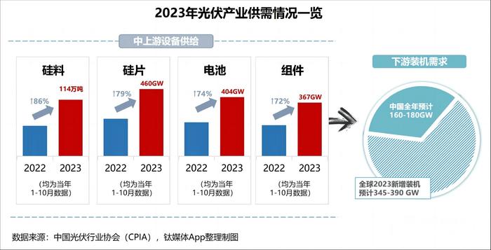 產能過剩危機下風電光伏的2023並不那麼風光2023大覆盤