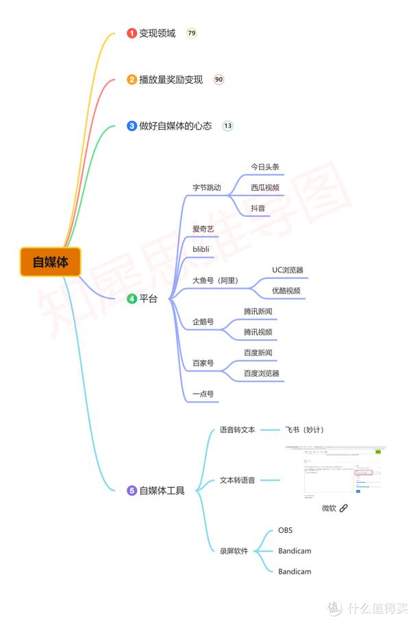 思維導圖模板合集2萬多張創意高清腦圖模板庫分享