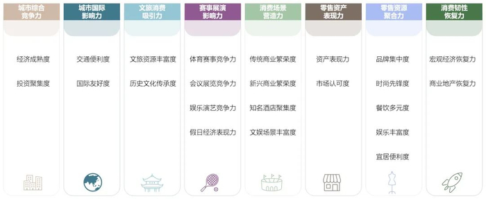 （上图：《国际消费中心城市建设年度报告（2023）》指标体系）