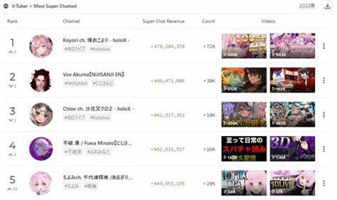 2023年VTuber打赏收入TOP5 来源：Playboard