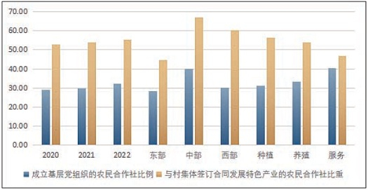 　　图3　500强合作社党组织建设与集体建设发展情况