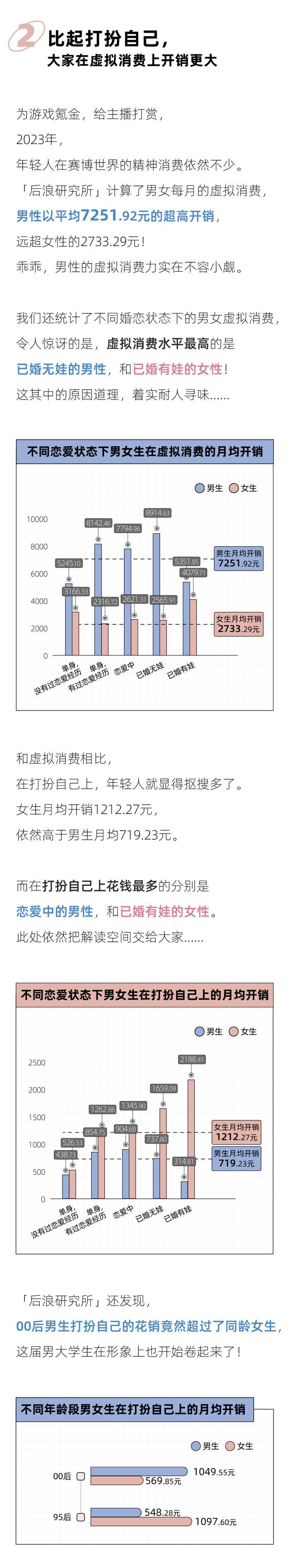 月薪2万的年轻人，都爱把钱消费在哪？