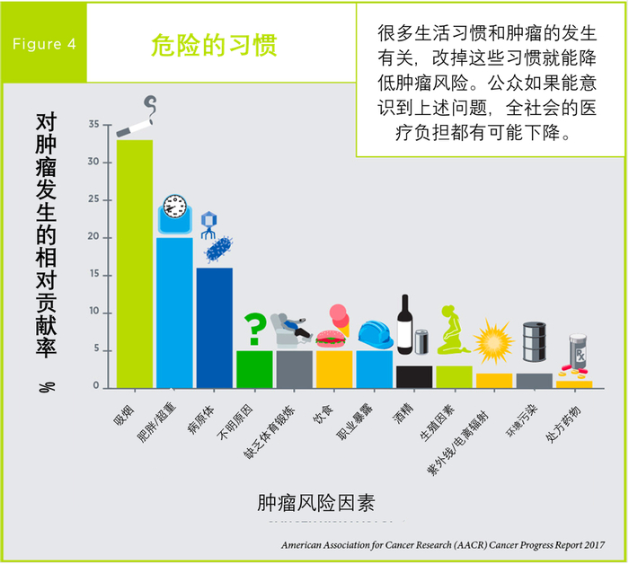 图3 肿瘤的风险因素（美国癌症研究协会）